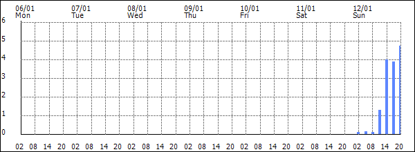 3-hour rainfall (mm)