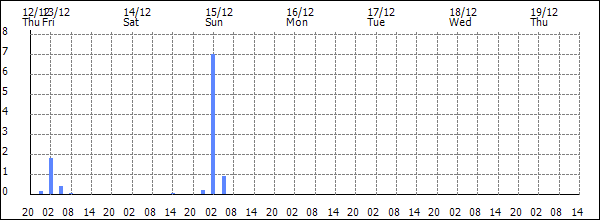 3-hour rainfall (mm)