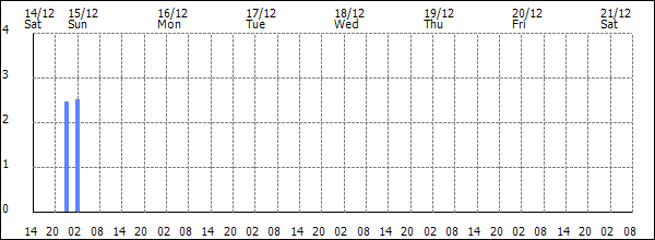 3-hour rainfall (mm)