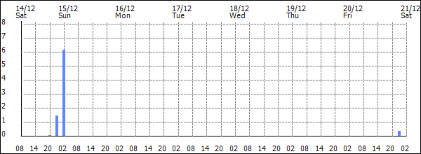 3-hour rainfall (mm)