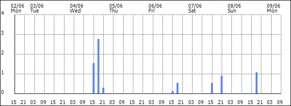 3-hour rainfall (mm)