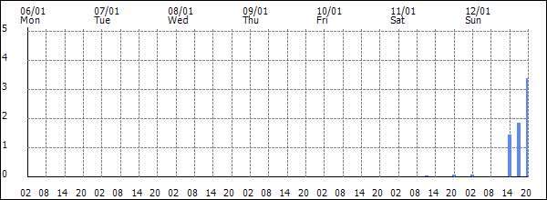 3-hour rainfall (mm)