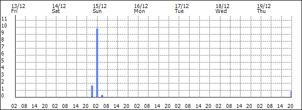 3-hour rainfall (mm)