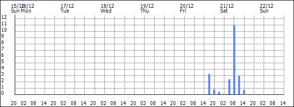 3-hour rainfall (mm)