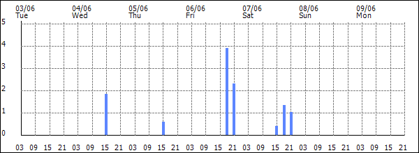 3-hour rainfall (mm)