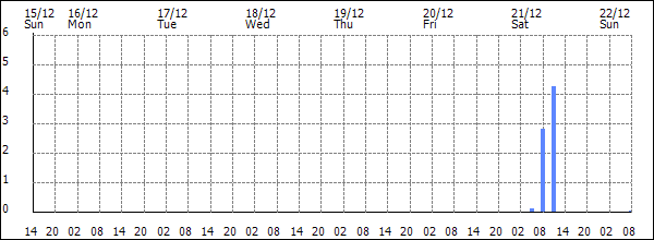 3-hour rainfall (mm)