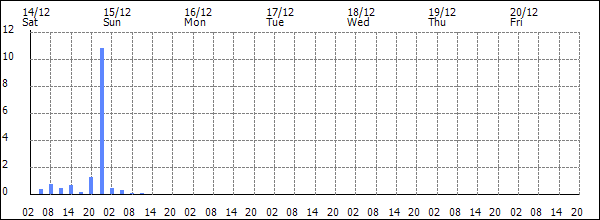 3-hour rainfall (mm)