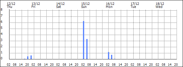 3-hour rainfall (mm)