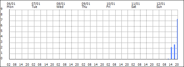 3-hour rainfall (mm)