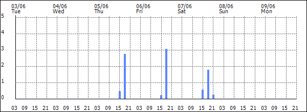 3-hour rainfall (mm)
