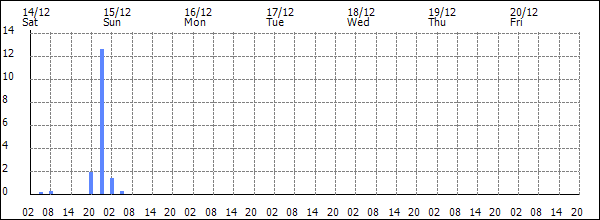 3-hour rainfall (mm)