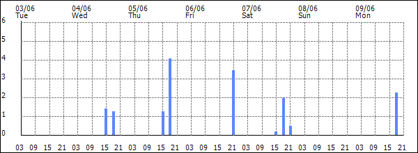 3-hour rainfall (mm)