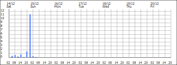 3-hour rainfall (mm)