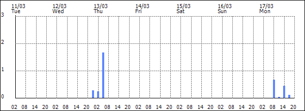 3-hour rainfall (mm)