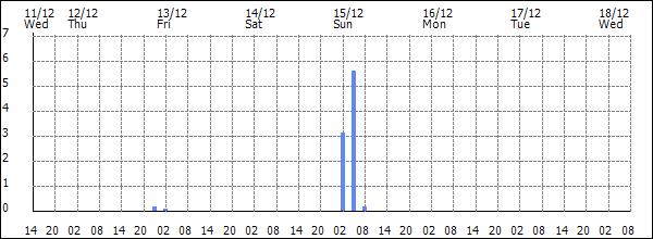 3-hour rainfall (mm)