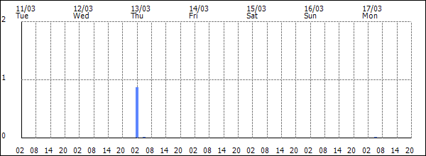 3-hour rainfall (mm)