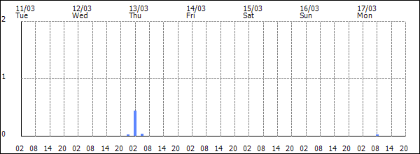 3-hour rainfall (mm)