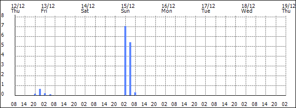 3-hour rainfall (mm)