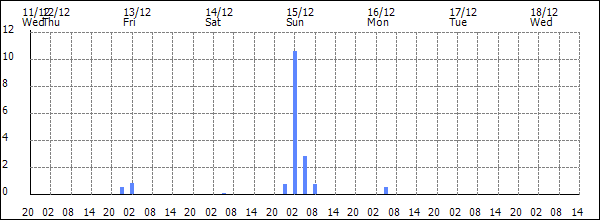 3-hour rainfall (mm)