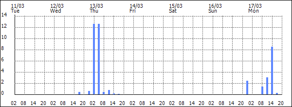 3-hour rainfall (mm)