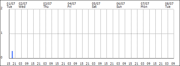 3-hour rainfall (mm)