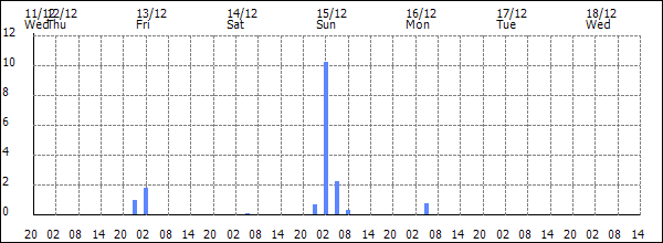 3-hour rainfall (mm)