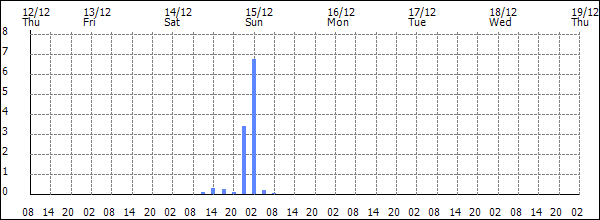 3-hour rainfall (mm)