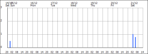 3-hour rainfall (mm)