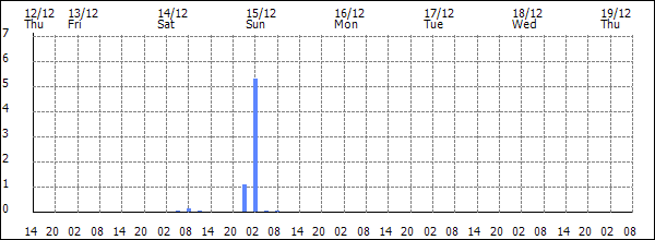 3-hour rainfall (mm)