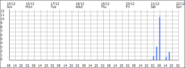 3-hour rainfall (mm)