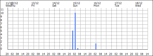 3-hour rainfall (mm)