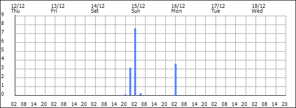 3-hour rainfall (mm)