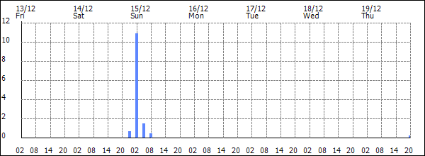 3-hour rainfall (mm)