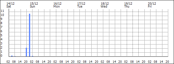 3-hour rainfall (mm)