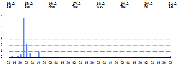 3-hour rainfall (mm)