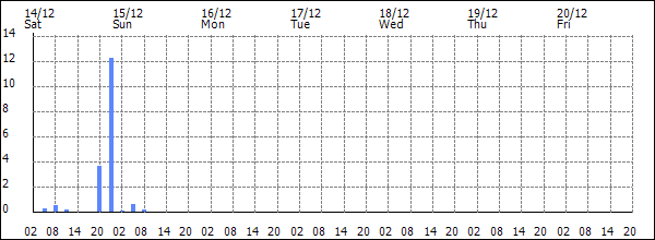 3-hour rainfall (mm)