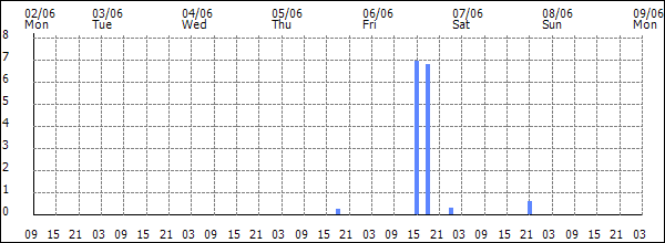 3-hour rainfall (mm)