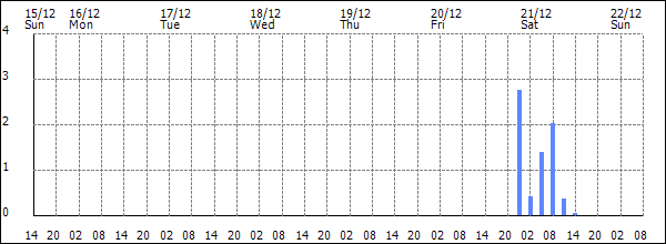 3-hour rainfall (mm)