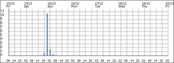 3-hour rainfall (mm)