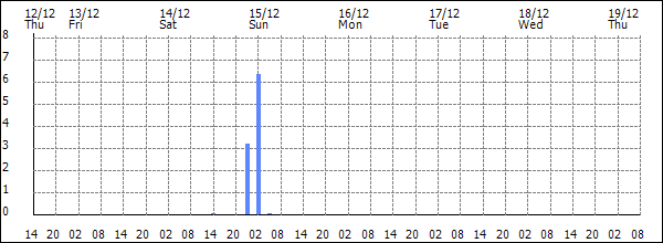 3-hour rainfall (mm)