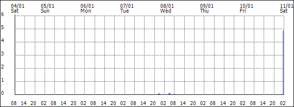 3-hour rainfall (mm)