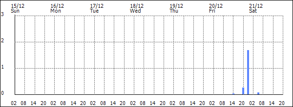 3-hour rainfall (mm)