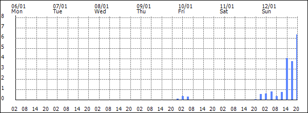 3-hour rainfall (mm)