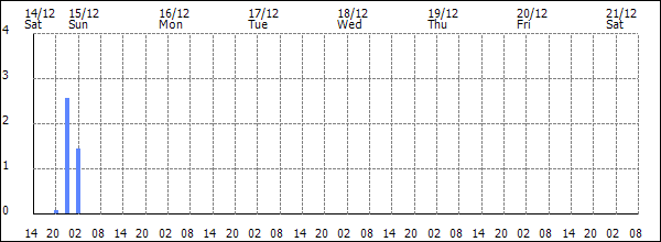 3-hour rainfall (mm)