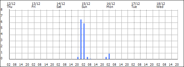 3-hour rainfall (mm)