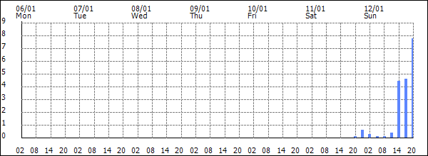 3-hour rainfall (mm)