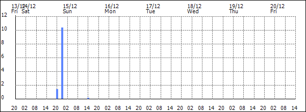 3-hour rainfall (mm)