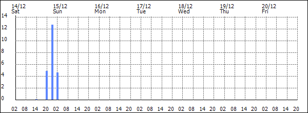 3-hour rainfall (mm)