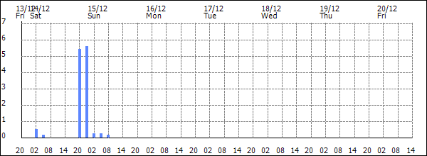 3-hour rainfall (mm)