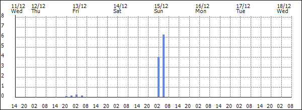 3-hour rainfall (mm)